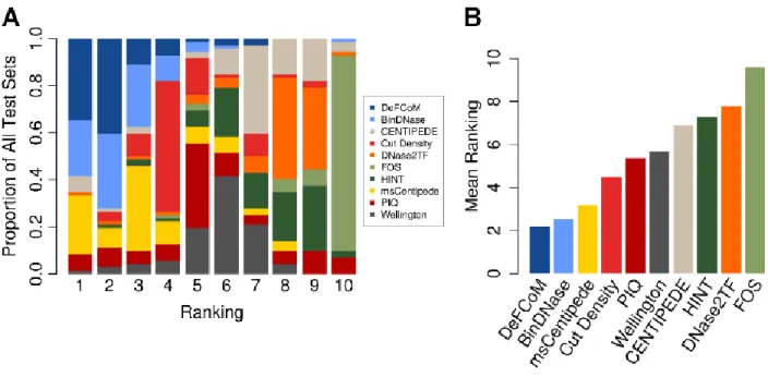 Figure 2.16.   Performance ranking of footprinters. A) Frequency at which each footprinter  obtains a particular rank (based on 5% FPR pAUC) for all 71 evaluation sets