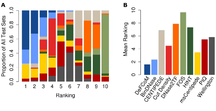 Figure 2.17.   Performance ranking of footprinters using cross validation results. Comparison  of footprinters when DeFCoM and BinDNase mean pAUCs from cross-validation are used