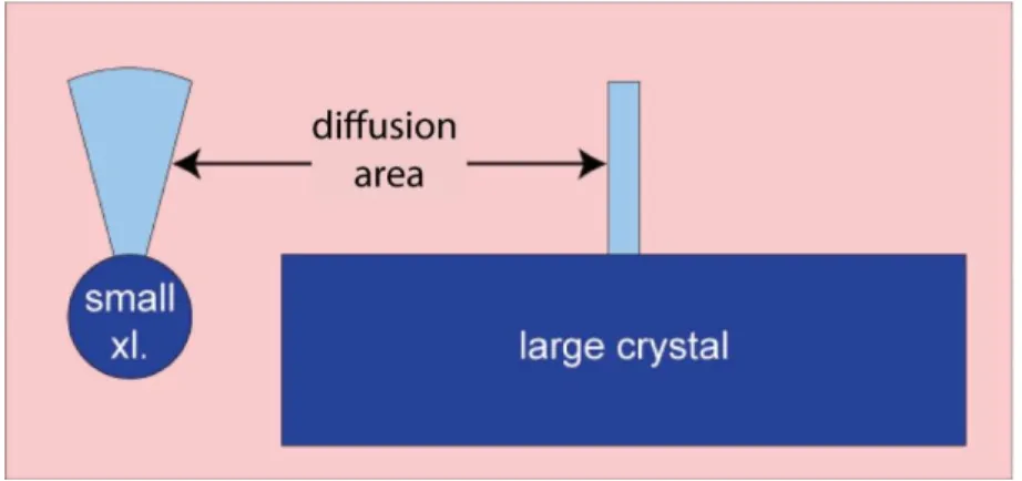 Figure 1.  Smaller crystals, modeled as spherical, are exposed to larger amounts of melt than larger  crystals