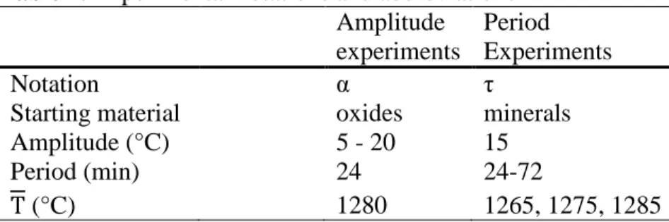 Table 1. Experimental notations and abbreviations     Amplitude  experiments  Period  Experiments  Notation  α  τ 
