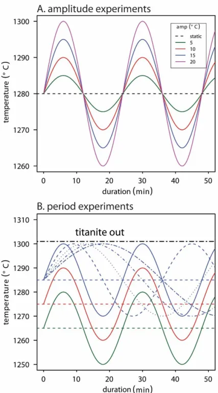 Figure 3. Experimental T-t path for a) α experiments from 5 to 20°C with a constant T (1280±1°C) and  24 min τ
