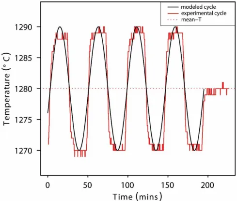 Figure 6. T-t path of a typical observed experimental cycle shown in red. The programmed cycle is  parsed between rate and dwell periods