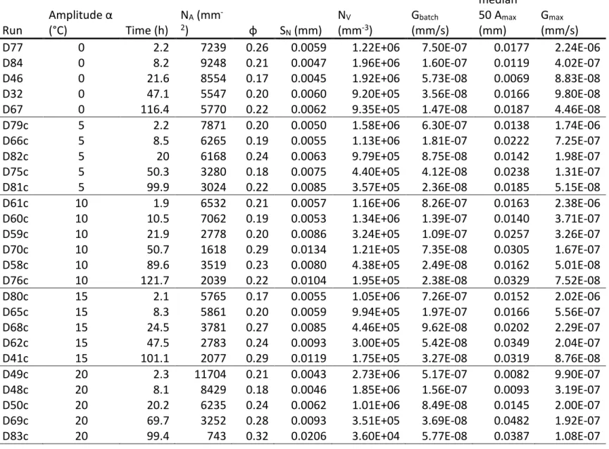 Table 2. Amplitude experiments data  Run  Amplitude α (°C)  Time (h)  N A  (mm -2)  φ  S N  (mm)  N V    (mm -3 )  G batch (mm/s)  median 50 Amax(mm)  G max (mm/s) 