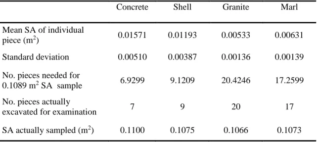 Table 1.  Experimental oyster reef sampling protocol based on surface area (SA) of individual  reef substrate pieces, standardized to a common sample size via weight:area conversion using  aluminum foil
