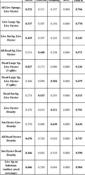 Table 2. Summary of contributions of predictor variables to the overall R 2  value for live oyster  and sponge regression trees