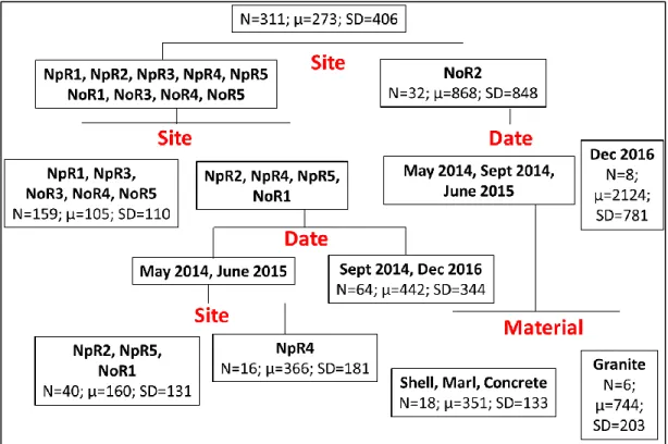 Figure 2. Regression tree of live oyster density with 6 splits, means are representative of oysters  per m 2  of substrate surface area (R 2  = 0.701)