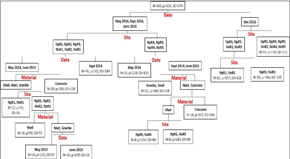 Figure 5. Regression tree of small (≤40mm) dead oyster density with 13 splits (R 2  = 0.590)