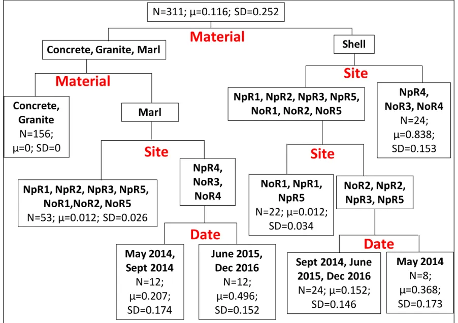 Figure 6. Regression tree of the average surface area coverage of live sponge on substrate material with 7 splits (R 2  = 0.904)