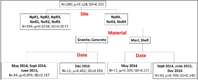 Figure 7. Regression Tree of the proportion of any live sponge covering live oysters with 4 splits   (R 2 = 0.766)
