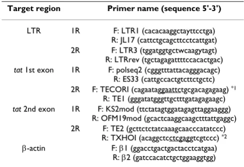 Table 1: List of primers used for PCR amplification