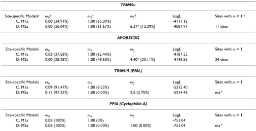 Table 1: Codeml analyses using site-specific models.