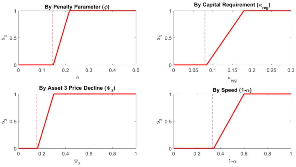 Figure 2.2: Example Optimal Asset 3 Selling Function