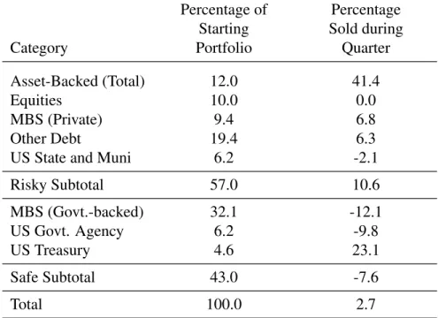 Table 3.1: Aggregate Banking Sector Securities Portfolio in 2008Q4