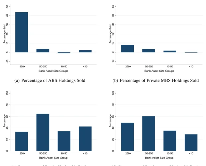 Figure 3.2: Risky Security Selling and Market-Based Capital Ratios during 2008Q4 by BHC Asset Size