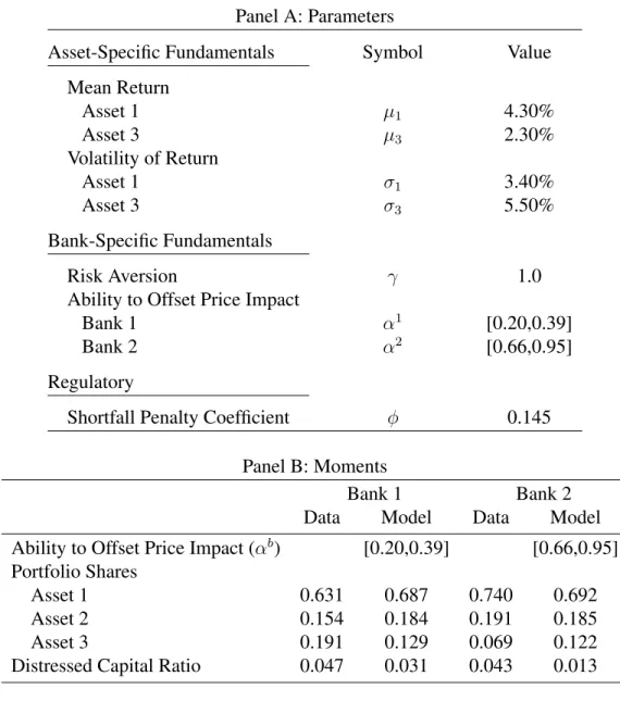 Table 3.3: Parameters Chosen to Match the Data