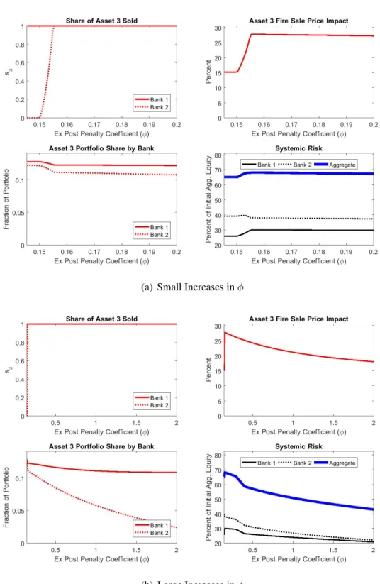 Figure 3.3: Effect of Increasing the Ex Post Penalty Parameter (φ)
