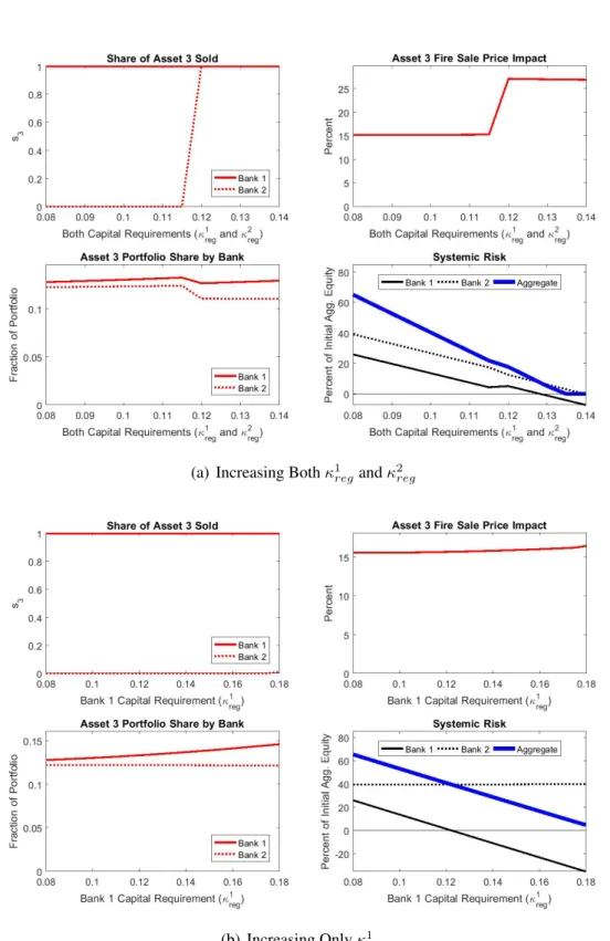 Figure 3.4: Effect of Increasing Capital Requirements (κ 1 reg and κ 2 reg )