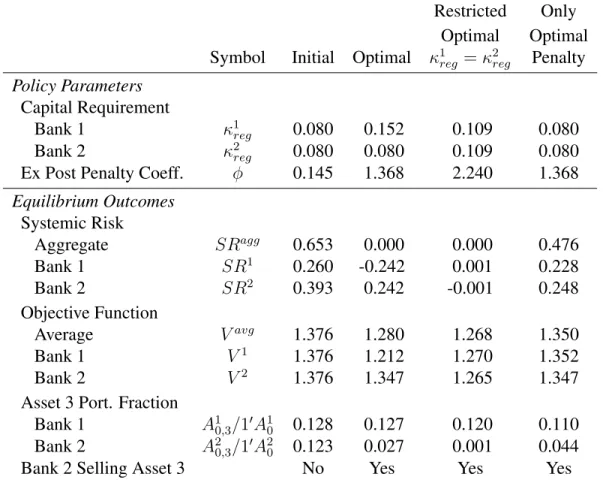 Table 3.4: Optimal Policy to Mitigate Systemic Risk