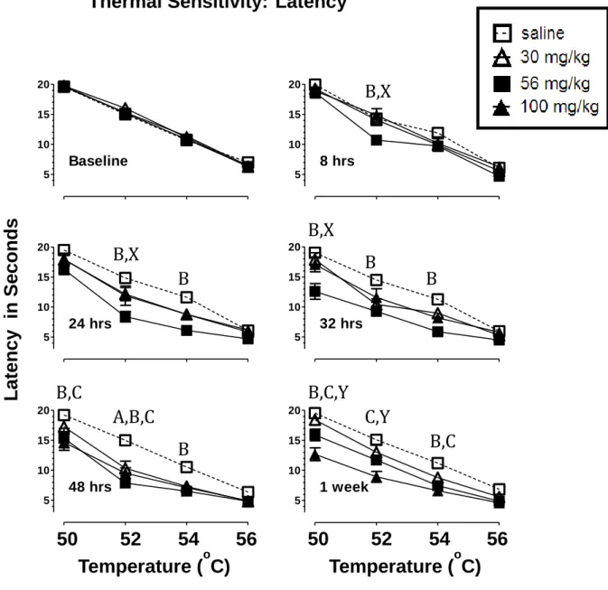 Fig. 2.1 Effects of 30, 56 or 100 mg/kg morphine or saline treatment on  latency (mean ±SEM) to respond on the hot plate at 50, 52, 54, and 56 o  C