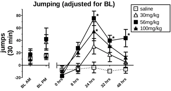 Fig. 2.4 Jumps (mean ±SEM) adjusted for baseline following 30, 56 or 100  mg/kg morphine or saline