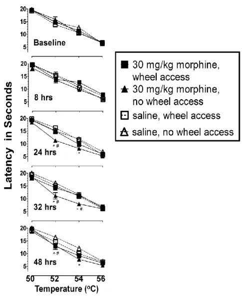 Fig. 3.1 Effect of 30 mg/kg morphine or saline treatment on latency  (mean ±SEM) to respond on the hot plate at 50, 52, 54, and 56 o  C