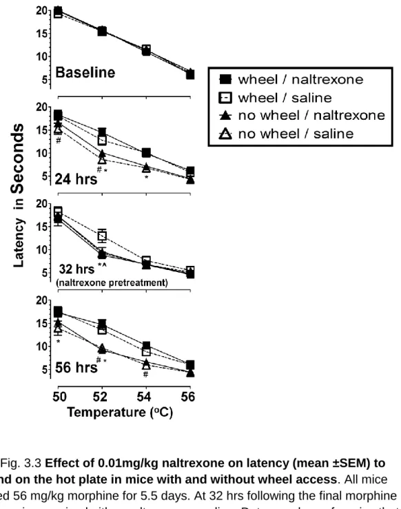 Fig. 3.3 Effect of 0.01mg/kg naltrexone on latency (mean ±SEM) to  respond on the hot plate in mice with and without wheel access