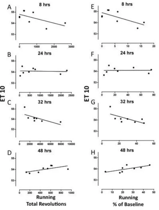 Fig. 4.3 Correlation between running and response latency as 