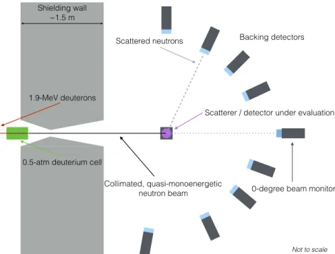 Figure 3.2: Schematic representation of a quenching factor measurement experiment utilizing neutron scat- scat-tering