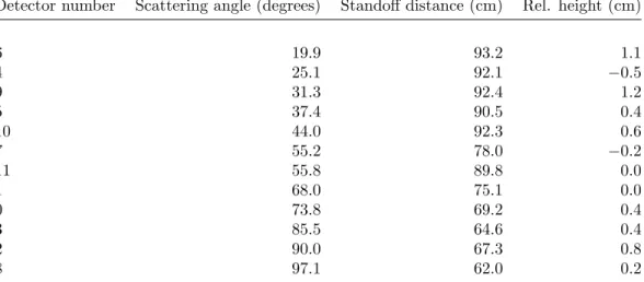 Table 4.1: Measurements of the backing detector positions relative to the scattering detector for the CsI[Na]