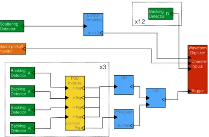 Figure 4.8: Diagram of data-acquisition electronics for the CsI[Na] quenching factor measurement.