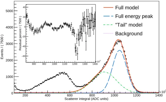 Figure 4.9: Spectrum collected with a 241 Am source in a close geometry with the CsI[Na] scattering detector.