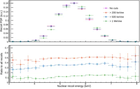 Figure 4.19: Simulated elastic-scattering recoil distributions associated with backing detector 6 with and without the application of backing-detector integral cuts at various electron-equivalent energies