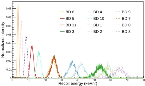 Figure 4.21: Expected nuclear-recoil energy distributions from the elastic scattering of beam neutrons by the CsI[Na] detector into the different backing detectors