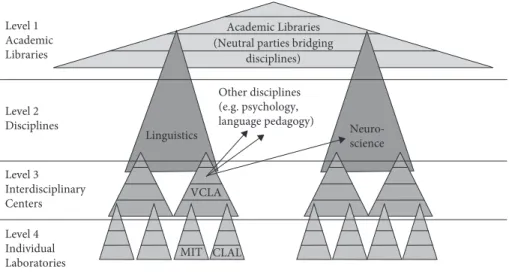 Figure 1.  Multiple Levels of Discourse