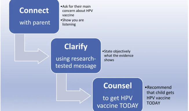 Figure 1: Announcement Approach Training for Physicians, to strongly recommend HPV  vaccination during a clinic visit (Brewer et al., 2018)