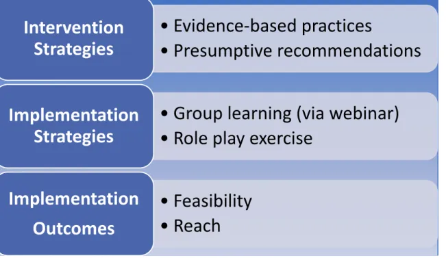 Figure 2: Implementation Research Model for HPV Vaccination Communication, based on  Proctor’s Implementation Research Methods, 2009