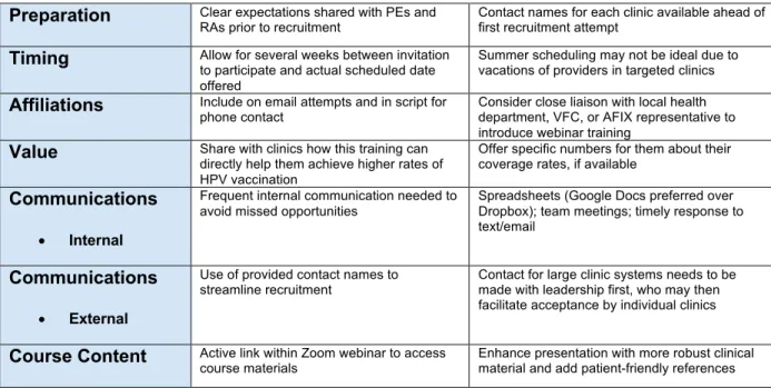Table 2: Suggested improvements for remote CME recruitment and training. 