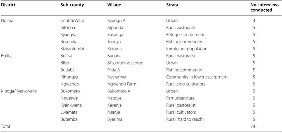 Table 1 Location of study sites and strata samples; the number of interviews conducted is indicated