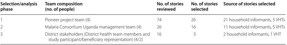 Table 2 Results of stepped MSC story selection process