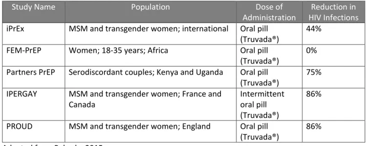 Table B: PrEP Clinical Study Summary 