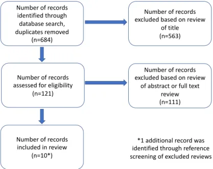 Figure 1 Selection Process for Systematic Review   