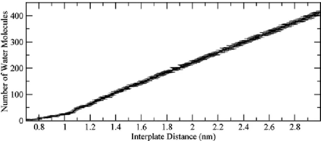 Figure 2-4. Number of water molecules in the interplate space, as a function of the interplate distance