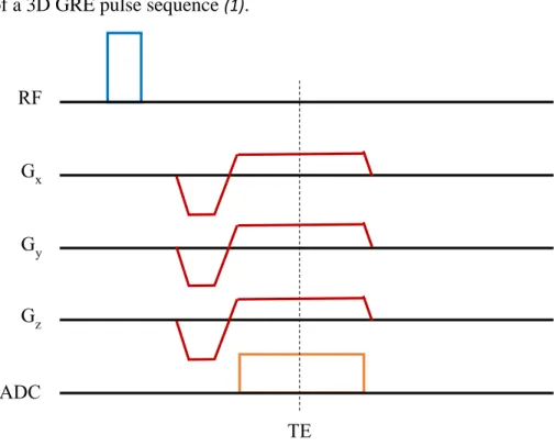 Figure 3.5: Pulse sequence diagram for a conventional 3D GRE sequence. 