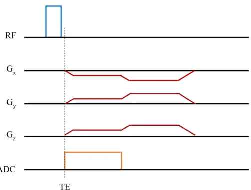 Figure 3.6: Pulse sequence diagram for 3D UTE GRE sequence. 