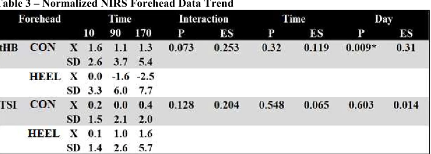 Table 3 – Normalized NIRS Forehead Data Trend 