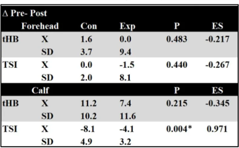 Table 4 represents mean change scores over time points 10, 90, 170 mins into sitting for Forehead and Calf