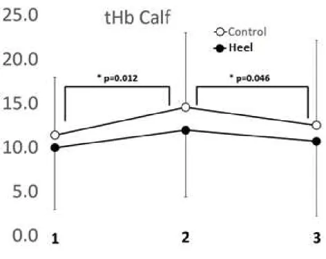 Figure 4 – tHb Calf Trend 