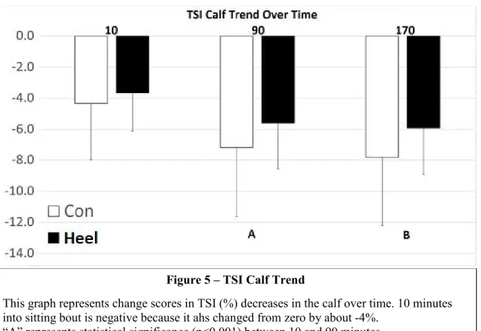 Figure 5 – TSI Calf Trend 