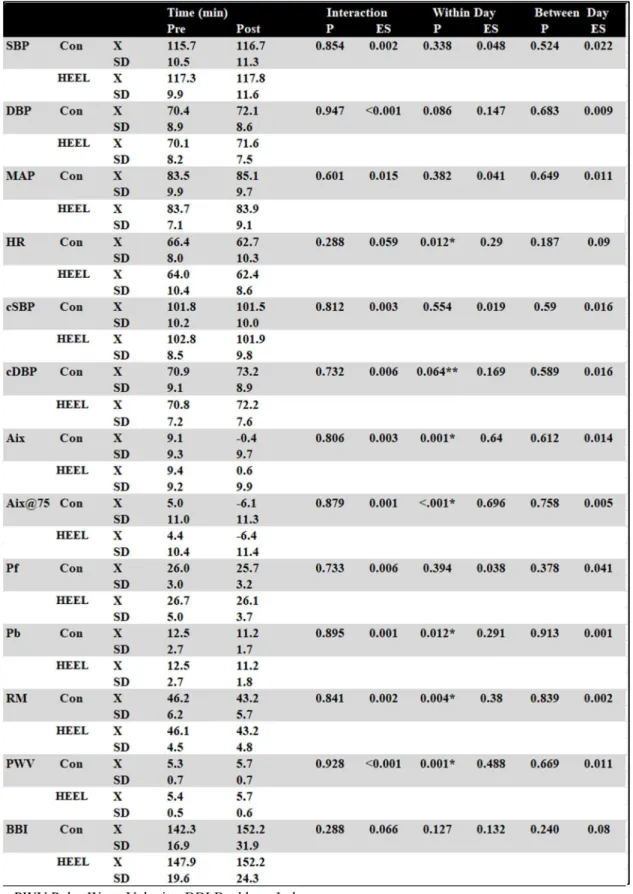 Table 6.2 Supine Cardiovascular Measurement Pre-Post  