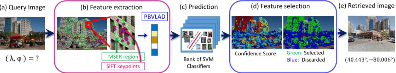 Figure 3.1: Overview of our approach. Given an input query image with unknown geo-location (a), MSER regions and SIFT keypoint form bundled features (Wu et al., 2009), which are then represented by PBVLADs (b)